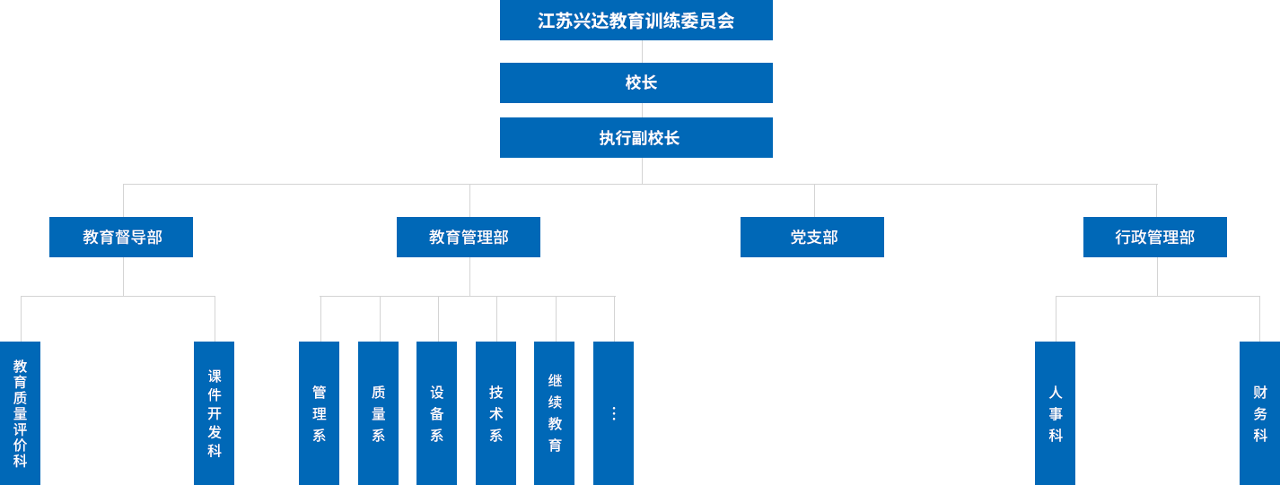江蘇興達(dá)學(xué)院設(shè)有教學(xué)督導(dǎo)部，教學(xué)管理部，行政管理部，黨支部等四個(gè)職能部門